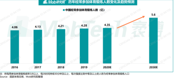 劉畊宏現(xiàn)象級出圈，給健身行業(yè)帶來了什么？